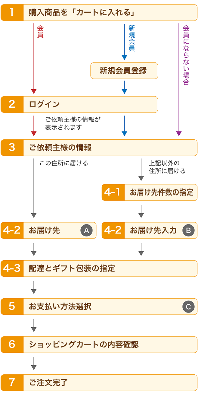 お買い物フロー