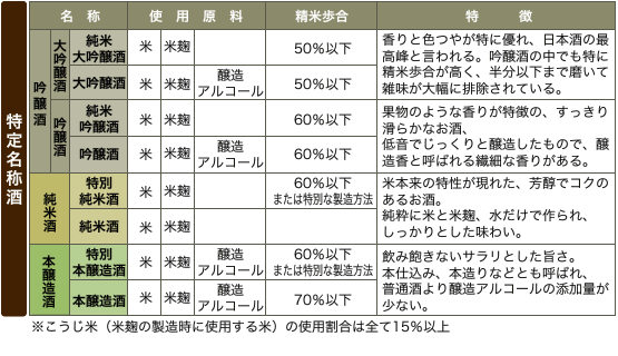 特定名称酒